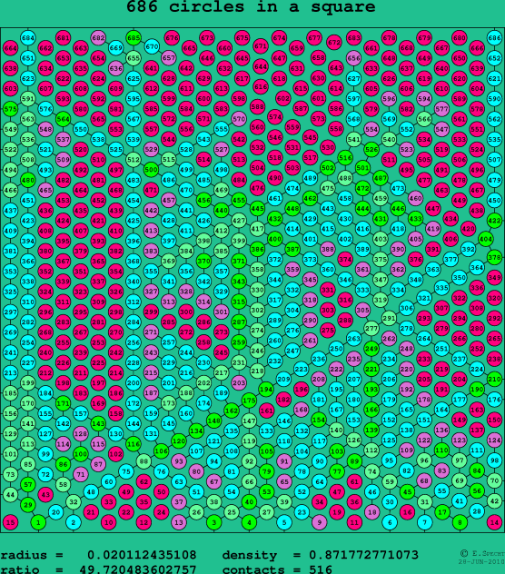 686 circles in a square