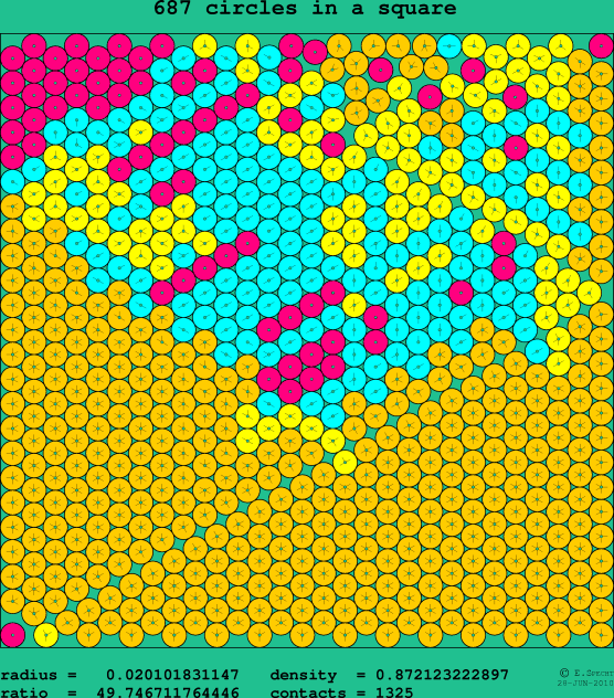 687 circles in a square