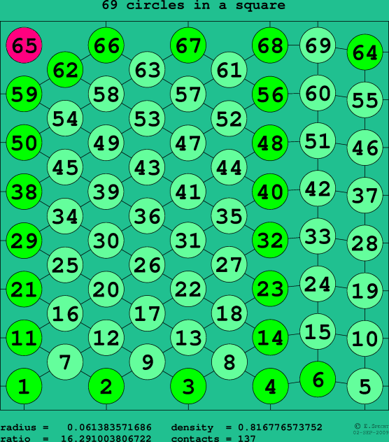 69 circles in a square
