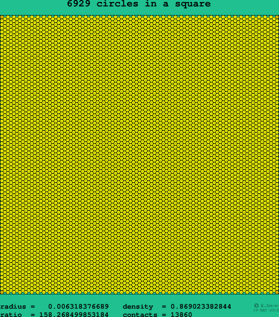 6929 circles in a square