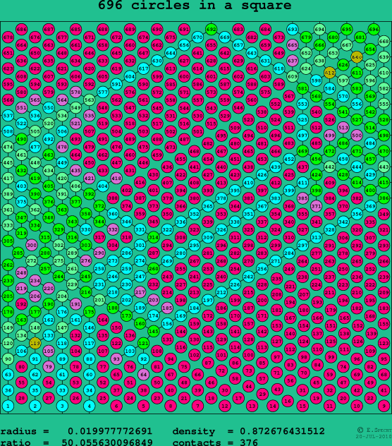 696 circles in a square