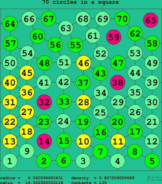 70 circles in a square