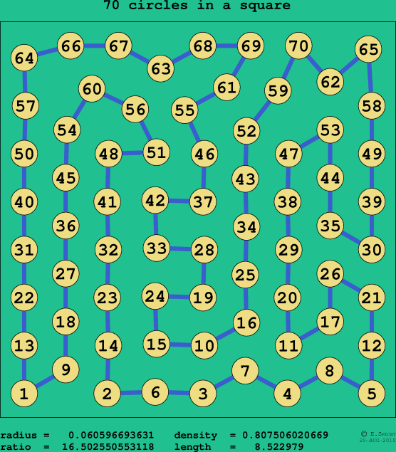 70 circles in a square