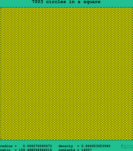 7003 circles in a square