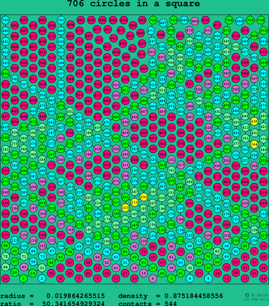 706 circles in a square
