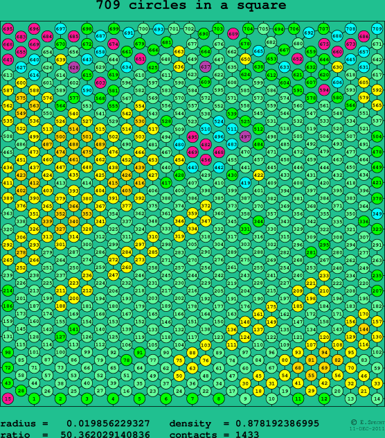 709 circles in a square