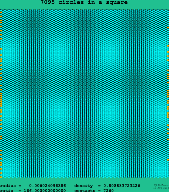 7095 circles in a square