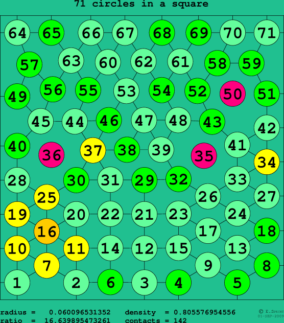 71 circles in a square
