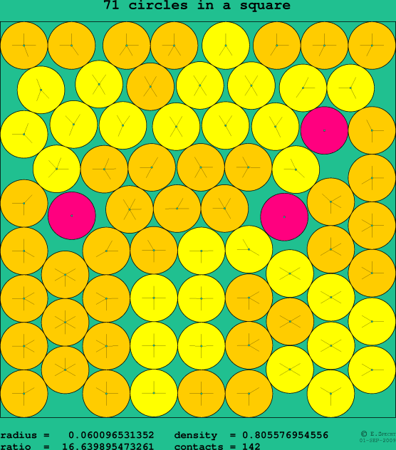 71 circles in a square