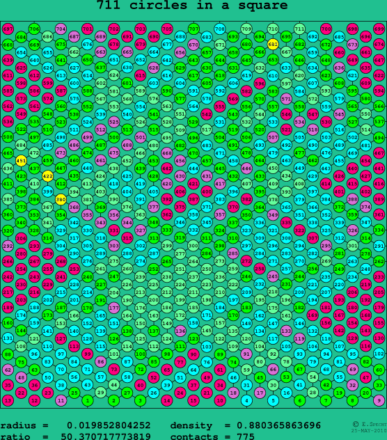 711 circles in a square