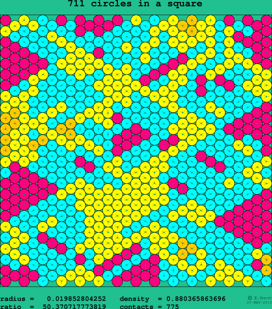 711 circles in a square