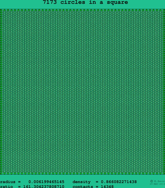 7173 circles in a square