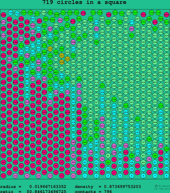 719 circles in a square