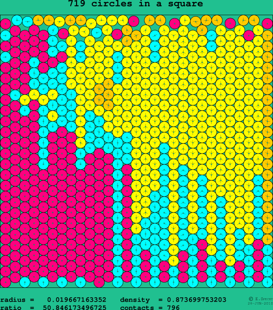 719 circles in a square