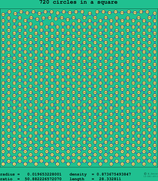720 circles in a square
