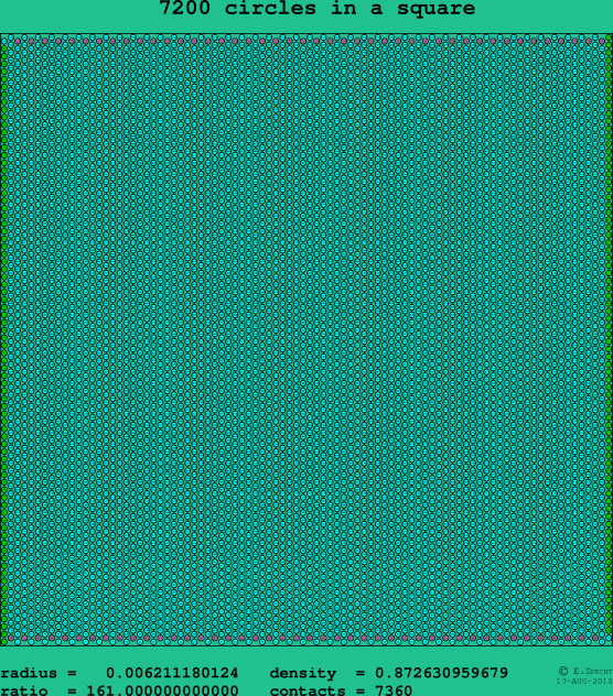 7200 circles in a square