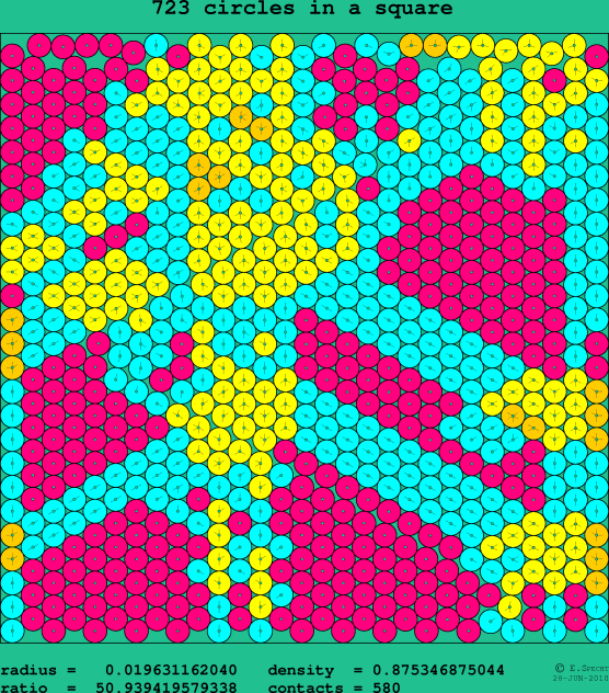 723 circles in a square