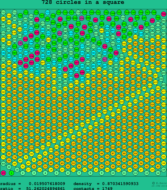 728 circles in a square