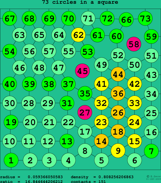 73 circles in a square