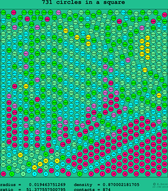 731 circles in a square