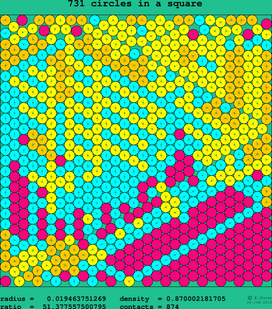 731 circles in a square