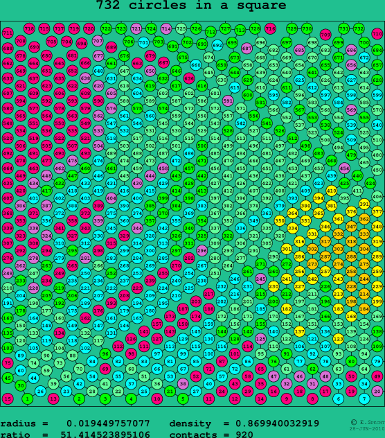 732 circles in a square