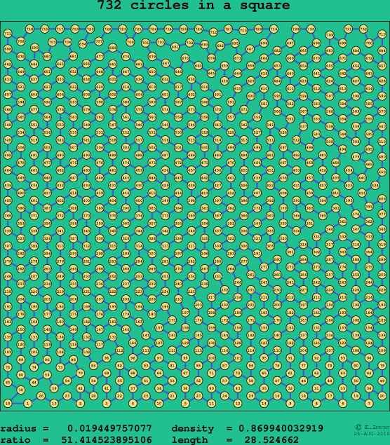 732 circles in a square