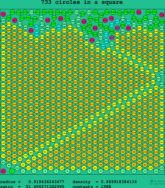 733 circles in a square