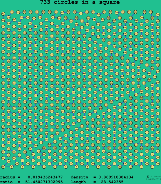 733 circles in a square