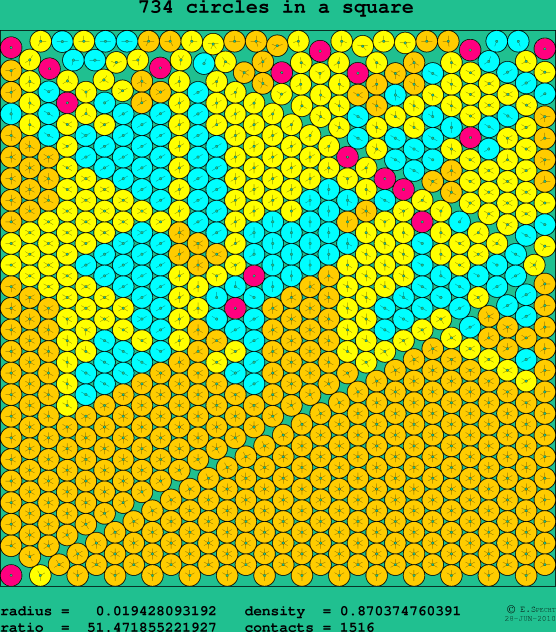 734 circles in a square