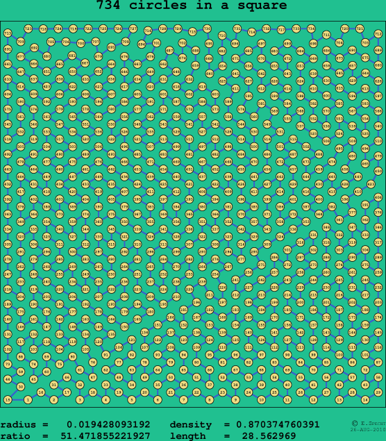 734 circles in a square