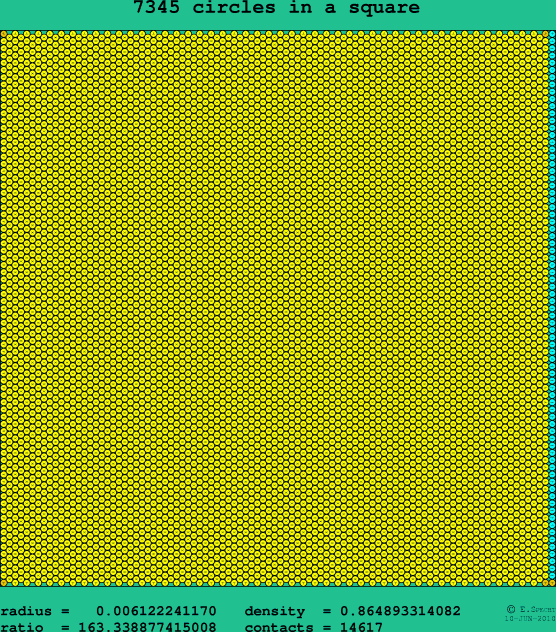 7345 circles in a square