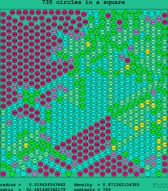 735 circles in a square
