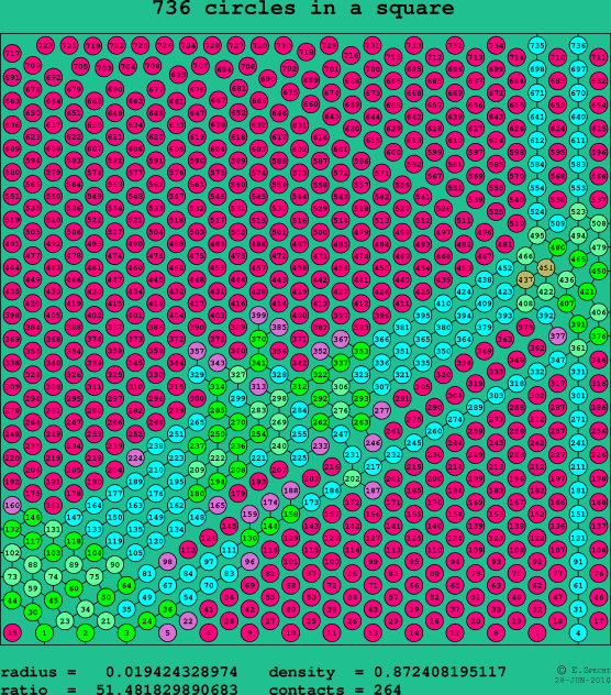 736 circles in a square