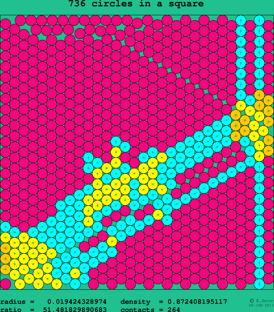 736 circles in a square