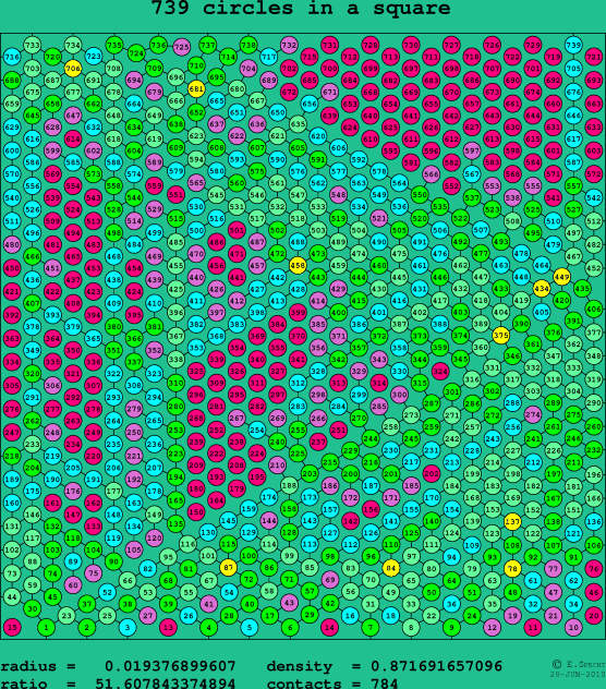 739 circles in a square