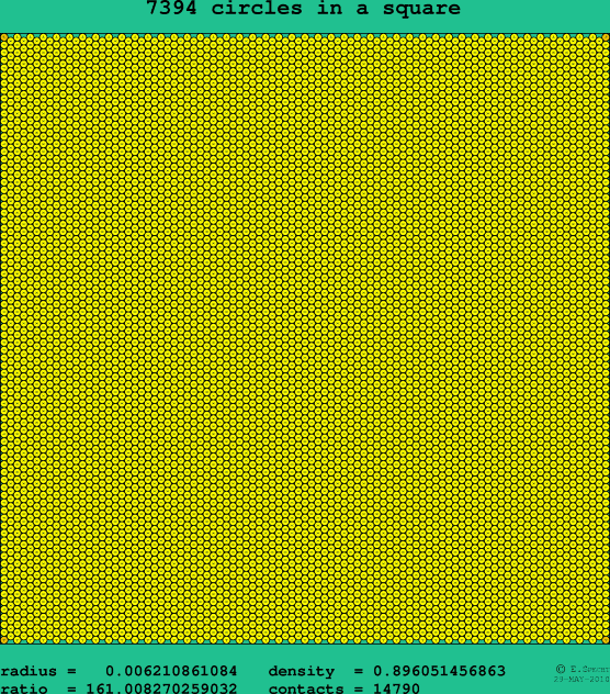 7394 circles in a square
