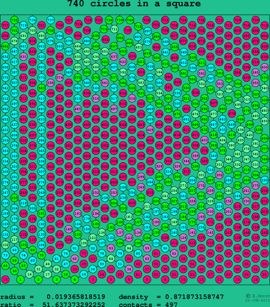 740 circles in a square