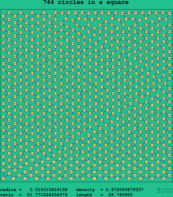 744 circles in a square