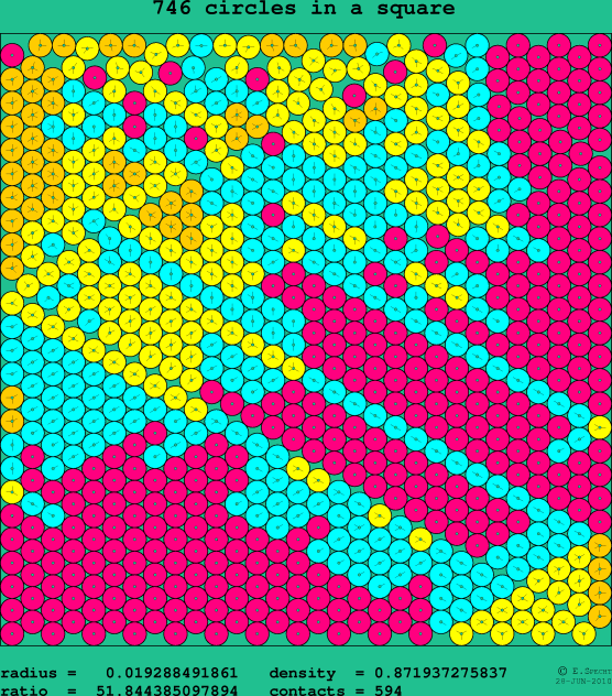 746 circles in a square