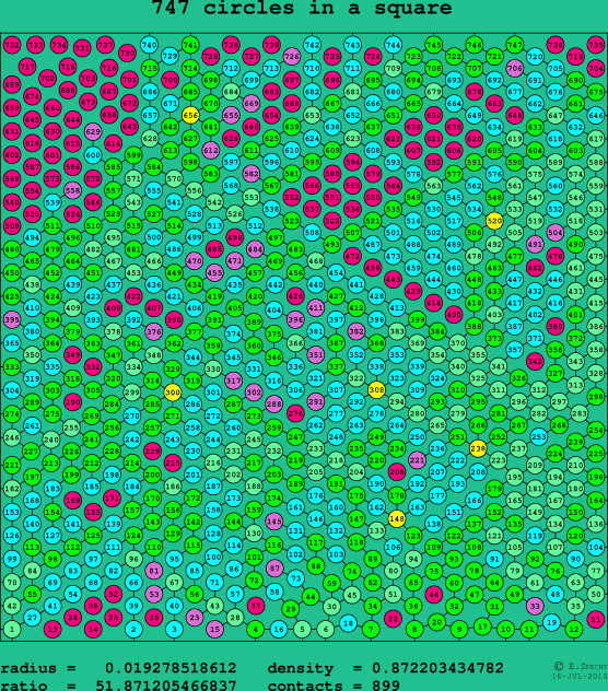 747 circles in a square
