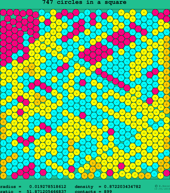 747 circles in a square