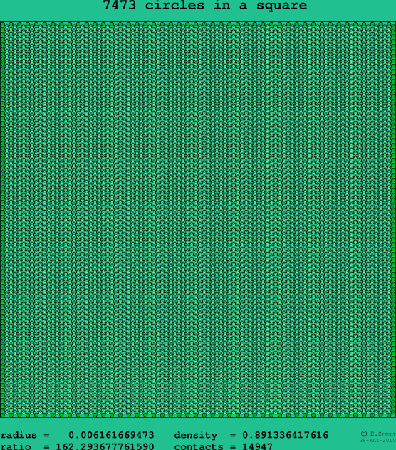 7473 circles in a square