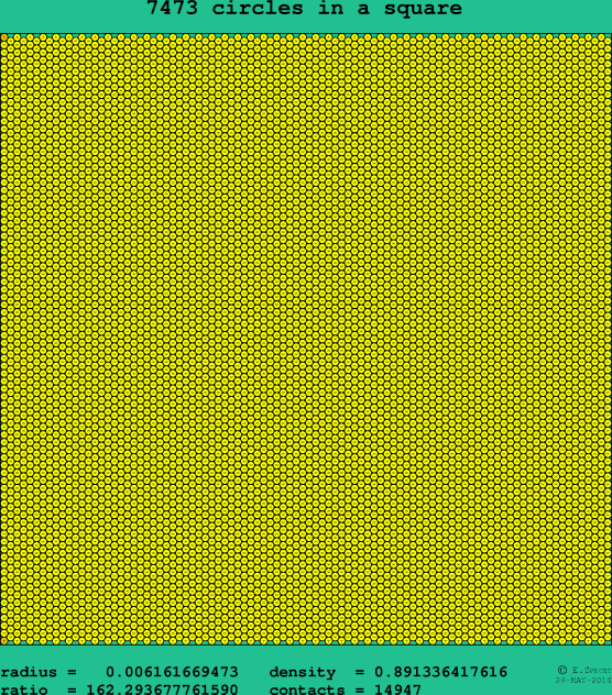 7473 circles in a square