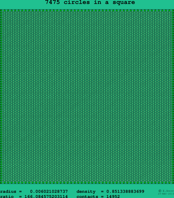 7475 circles in a square