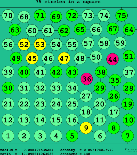 75 circles in a square