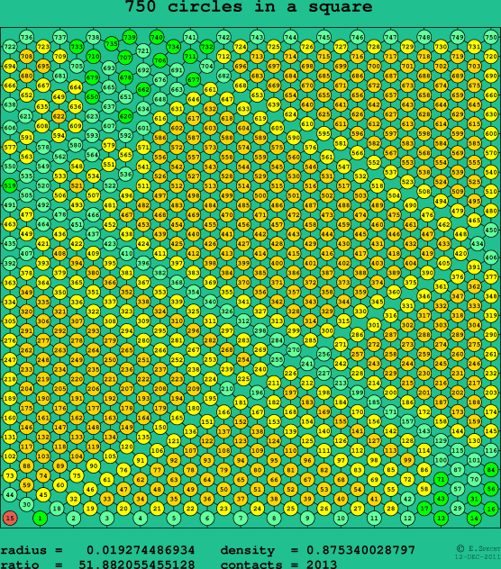 750 circles in a square