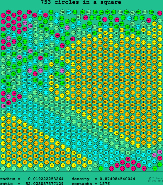 753 circles in a square