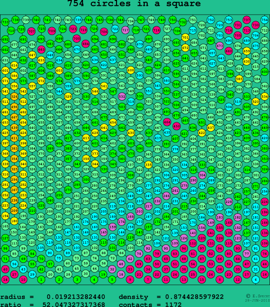 754 circles in a square