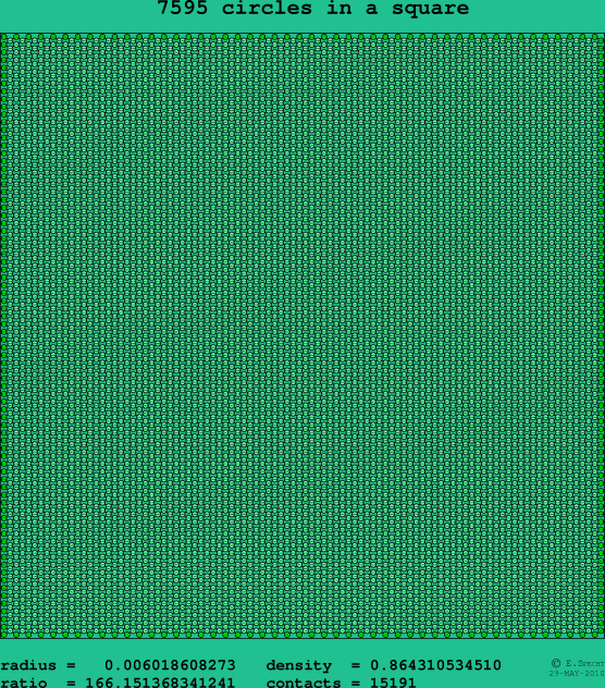 7595 circles in a square